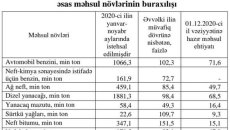 Azərbaycanın istehsal etdiyi benzin və dizelin həcmi açıqlandı  - FOTO