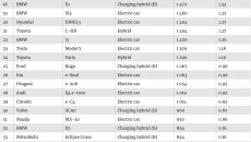 Neft ölkəsində benzin və dizellə işləyən maşınlara baxan yoxdur - Elektromobil SEVGİSİ 