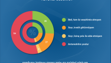 Azərbaycan vətəndaşlarının üstünlük verdiyi avtomobillər – SORĞU 