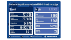 Daha 3690 nəfər koronavirusa yoluxdu, 29 nəfər öldü 