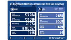 Azərbaycanda son sutkada 2 685 COVID-19-a yoluxub, 24 nəfər vəfat edib 