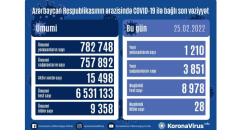 Azərbaycanda daha 1210 nəfər koronavirusa YOLUXDU 