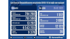 Azərbaycanda son sutkada 1512 nəfər COVID-19-a yoluxub 20 nəfər vəfat edib 