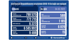 Azərbaycanda daha 588 nəfər COVID-19-a yoluxub, 15 nəfər vəfat edib 