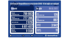 Azərbaycanda daha 126 nəfər COVID-19-a yoluxub, 11 nəfər vəfat edib 