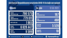 Azərbaycanda daha 197 nəfər koronavirusa yoluxub, 10 nəfər ölüb 