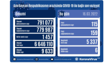 Azərbaycanda son sutkada 115 nəfər COVID-19-a yoluxub, 6 nəfər vəfat edib 