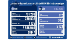 Azərbaycanda son sutkada 112 nəfər COVID-ə yoluxub, 6 nəfər vəfat edib 