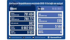 Son bir gündə 116 nəfər koronavirusa yoluxub, 4 nəfər vəfat edib 