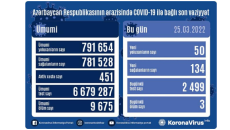 Azərbaycanda daha 50 nəfər COVID-19-a yoluxub, 3 nəfər vəfat edib 