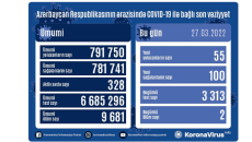 Azərbaycanda son sutkada 55 nəfər COVID-19-a yoluxub, 2 nəfər vəfat edib 