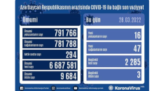 Azərbaycanda koronavirusa yoluxanların sayı AÇIQLANDI 