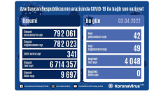 Azərbaycanda son sutkada 42 nəfər COVID-19-a yoluxub, ölüm qeydə alınmayıb 