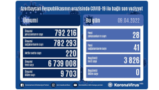 Azərbaycanda son sutkada 28 nəfər COVID-19-a yoluxub