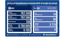 Bu gün Azərbaycanda COVID-19-dan ölən olmayıb 