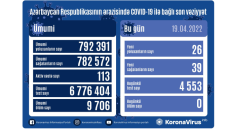 Azərbaycanda daha 26 nəfər COVID-19-a yoluxub 