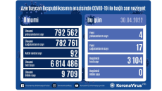 Azərbaycanda daha 4 nəfər COVID-19-a yoluxub, ölən olmayıb 