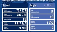 Azərbaycanda son sutkada 16 nəfər koronavirusa yoluxub, ölən olmayıb - FOTO