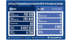 Azərbaycanda daha 11 nəfər COVID-19-a yoluxub, ölən olmayıb 