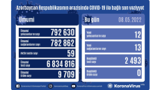 Azərbaycanda son sutkada 12 nəfər COVID-19-a yoluxub, ölən olmayıb 